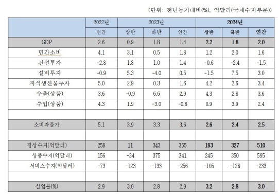 2024년 국내경제전망. 한국경제연구원 제공